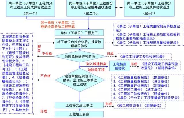 工程竣工验收非常齐全流程，绝对用得上！