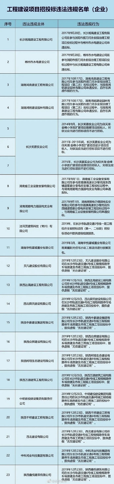 投标19次，中标17次！投标158次，中标0次！“标王”与“陪标专业户”都栽了