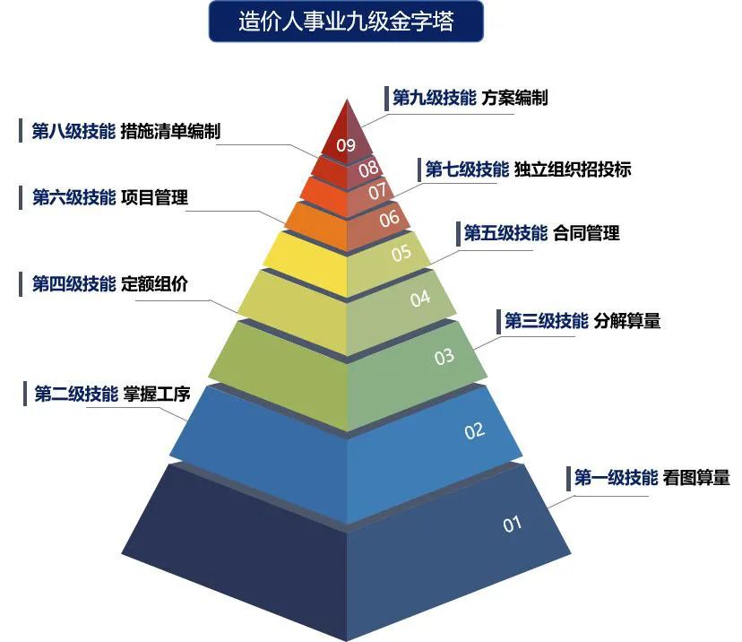 造价人事业九级金字塔，你爬到了第几级？